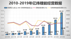 北京和众汇富:亿纬锂能业务全面开花,主营如此分散好吗?